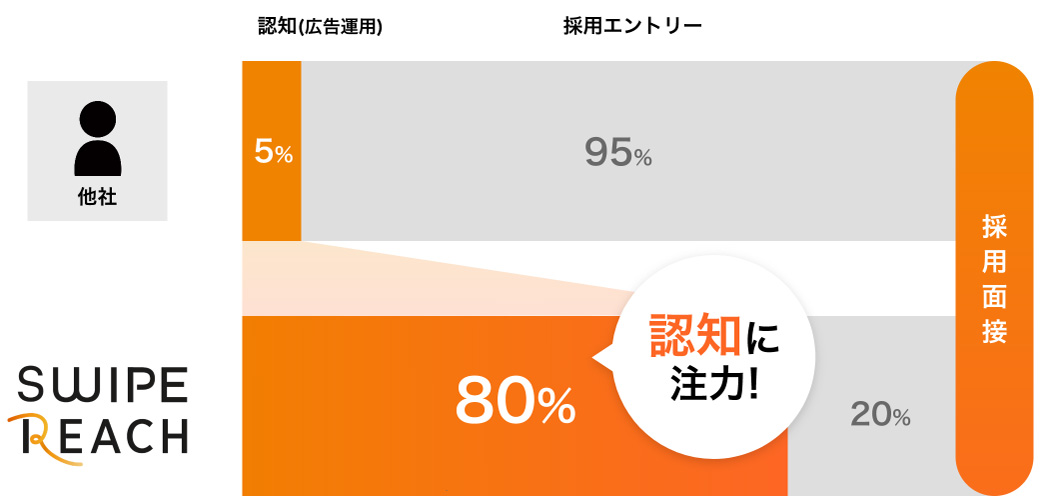 採用時の注力度